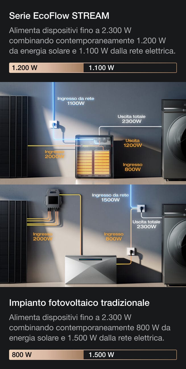 Uscita da 2.300 W per i momenti di picco della domanda