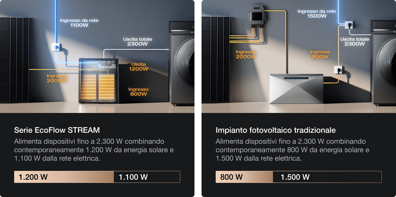 Uscita da 2.300 W per i momenti di picco della domanda
