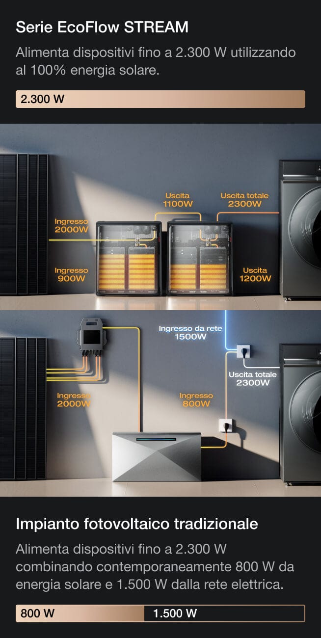 Uscita da 2.300 W per i momenti di picco della domanda