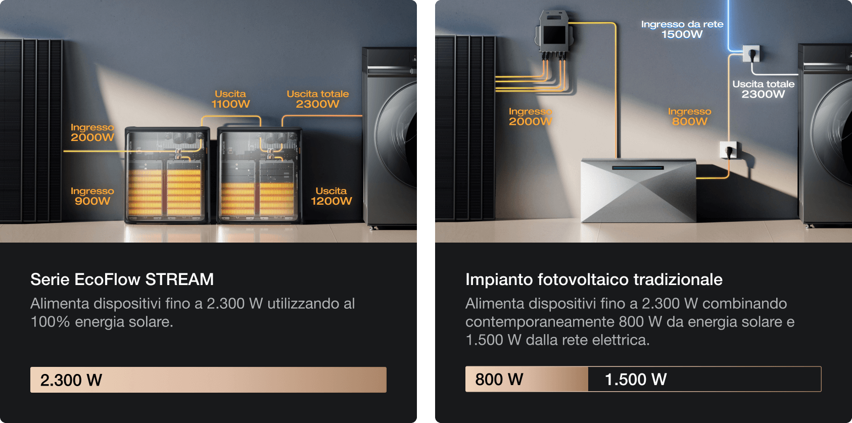 Uscita da 2.300 W per i momenti di picco della domanda