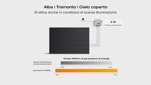 Kit Fotovoltaico con Accumulo EcoFlow STREAM BKW II EcoFlow Italia